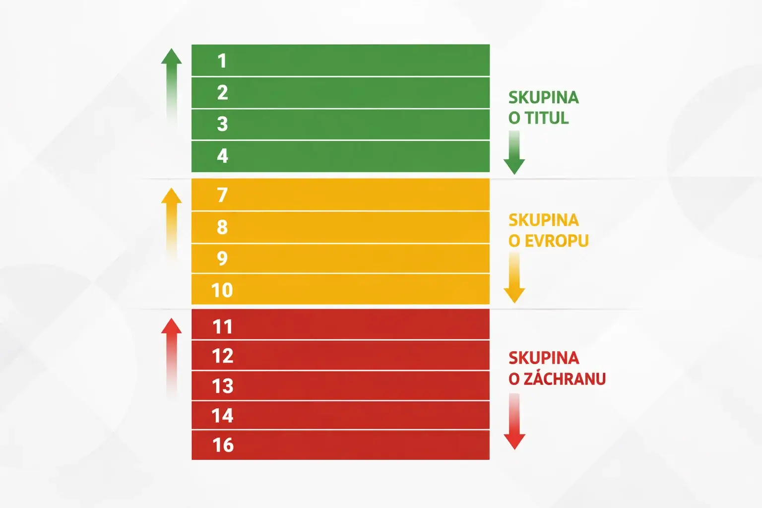 Analytický pohled na tabulku Chance Ligy s vyznačenými týmy