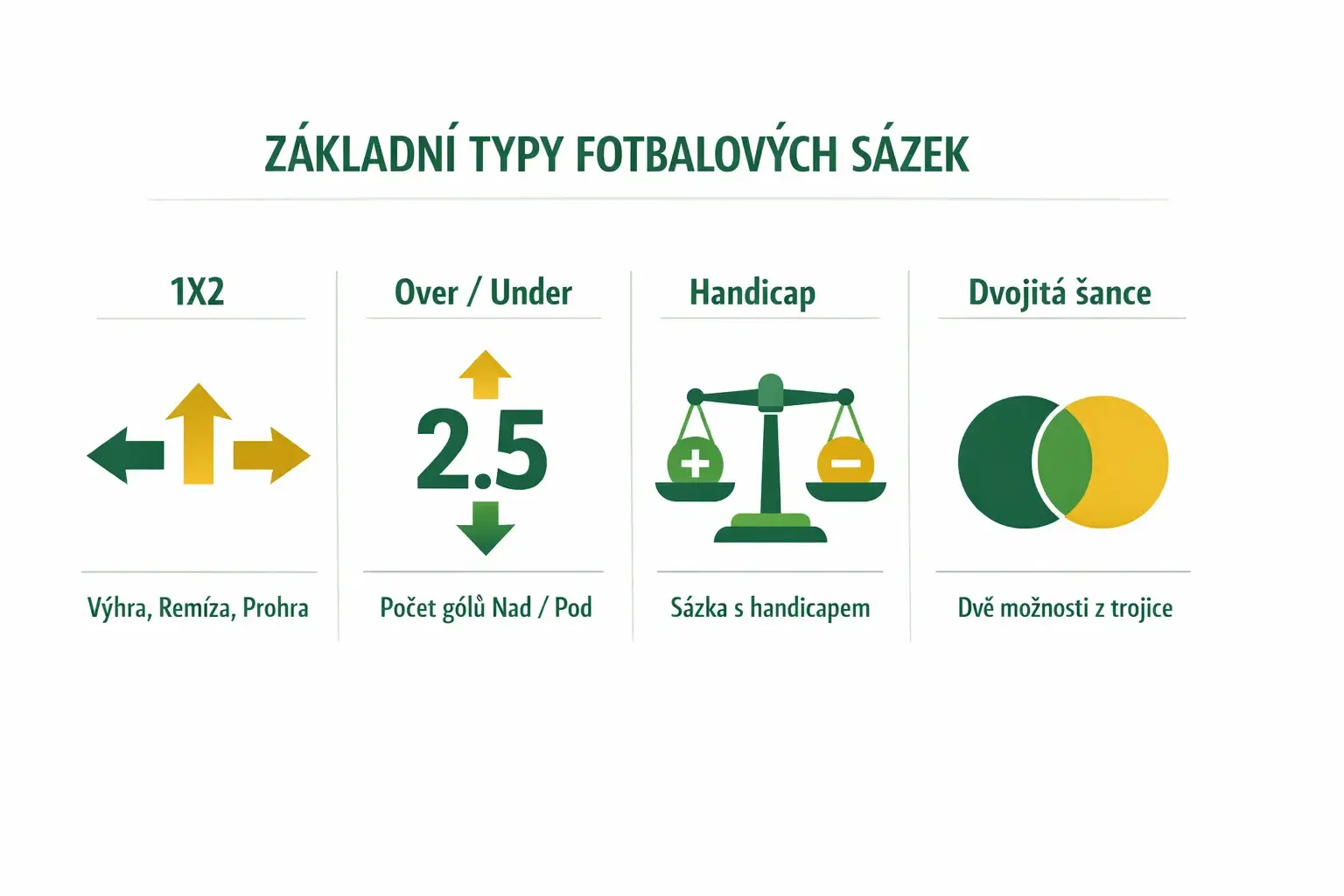 Přehled základních typů fotbalových sázek a jejich charakteristik
